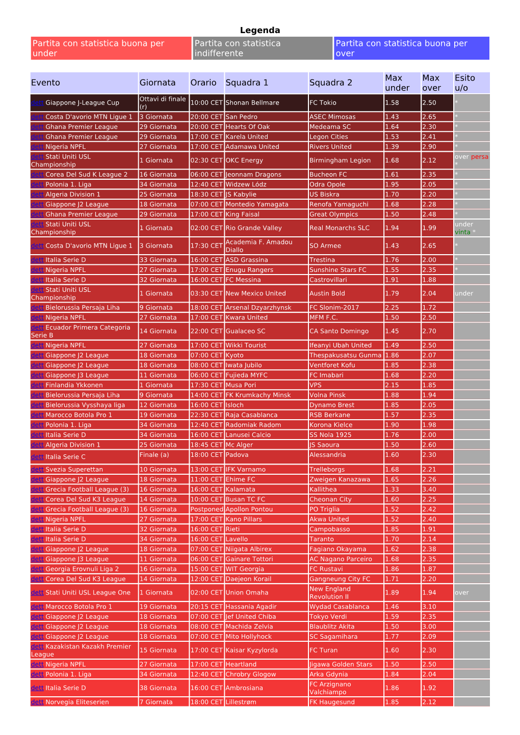 Legenda Partita Con Statistica Buona Per Under Partita Con