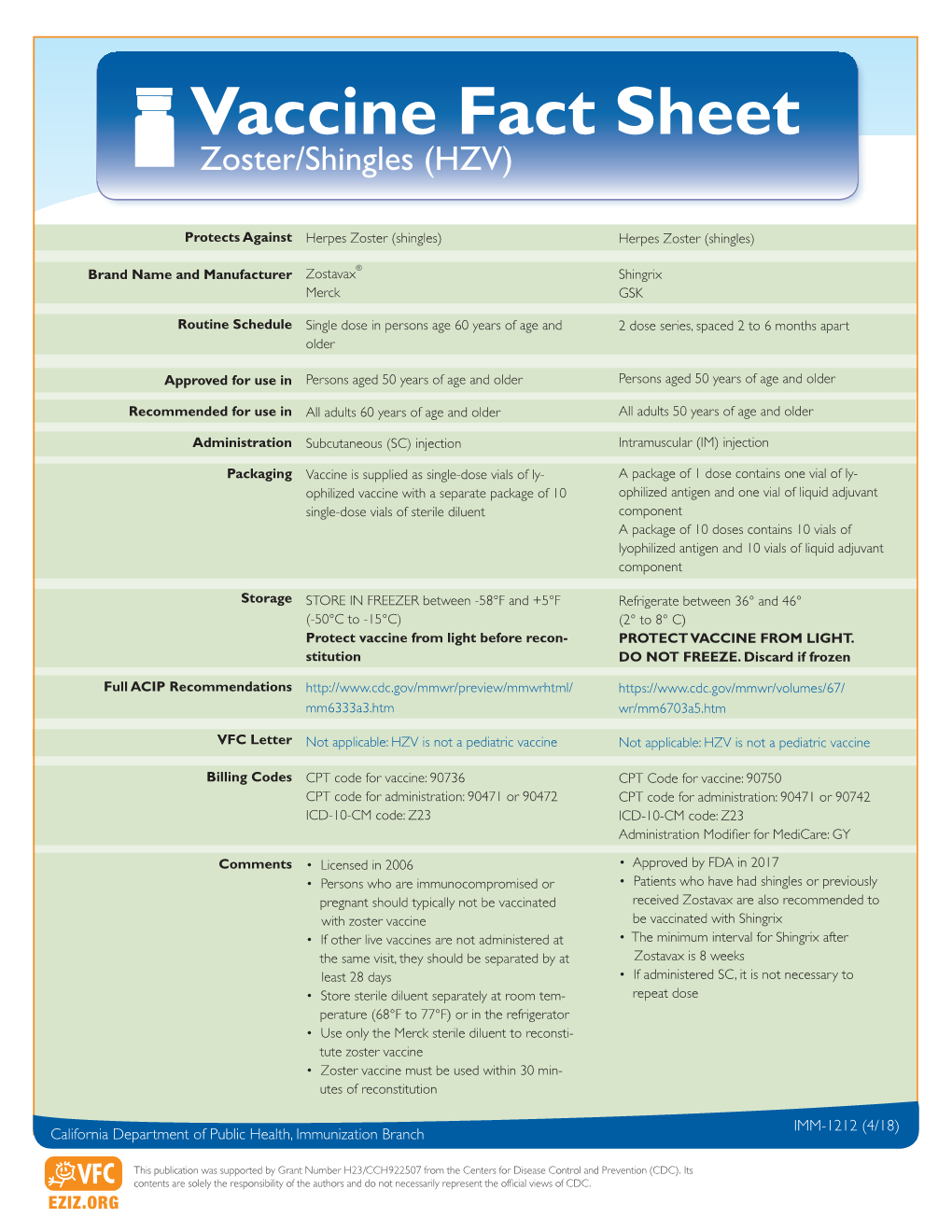 Vaccine Fact Sheet Zoster/Shingles (HZV)