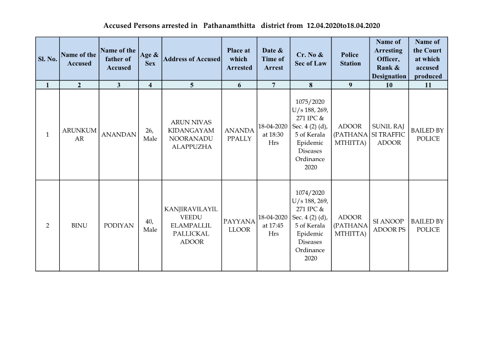Accused Persons Arrested in Pathanamthitta District from 12.04.2020To18.04.2020