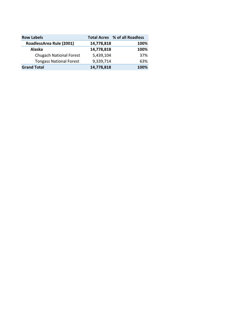 Row Labels Total Acres % of All Roadless Roadlessarea Rule (2001)