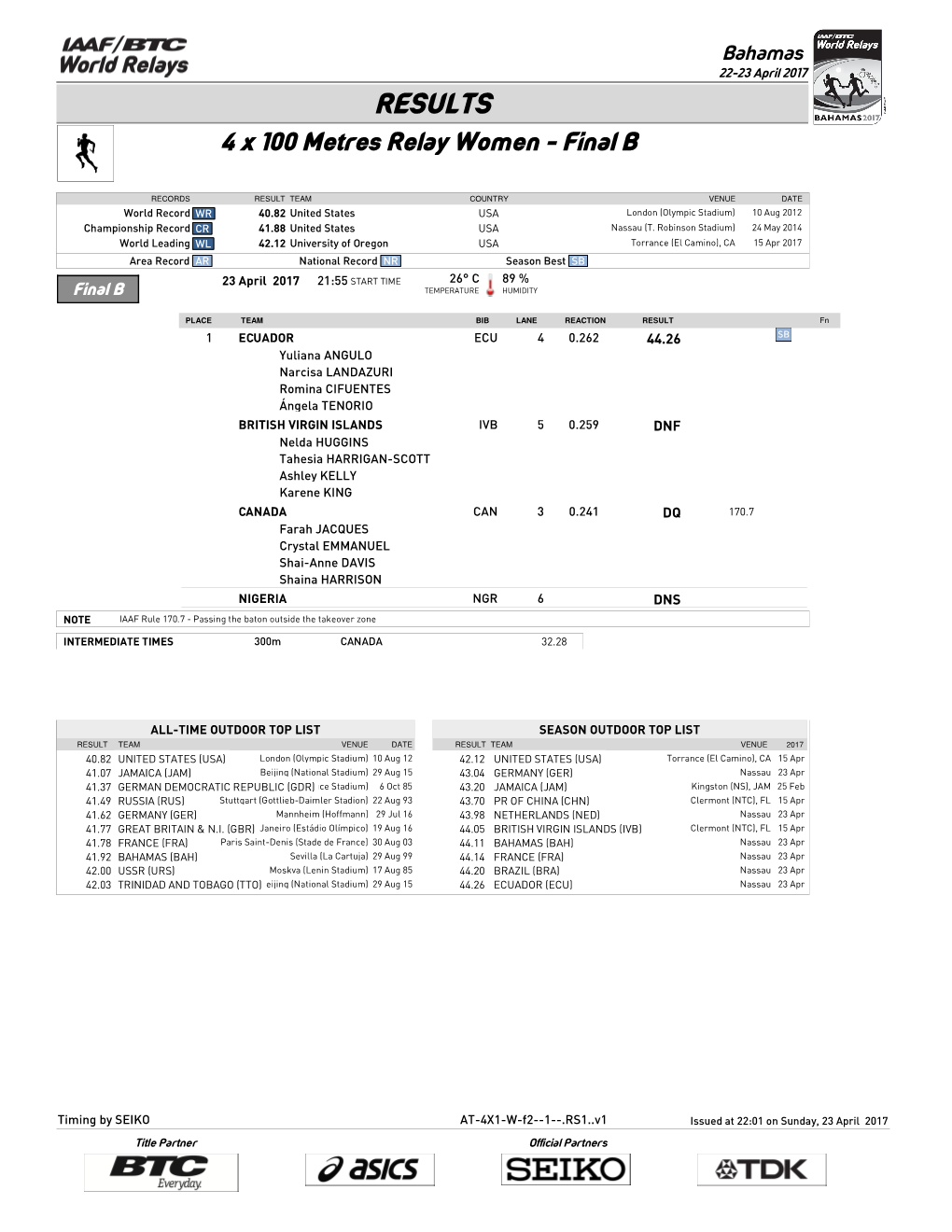 RESULTS 4 X 100 Metres Relay Women - Final B