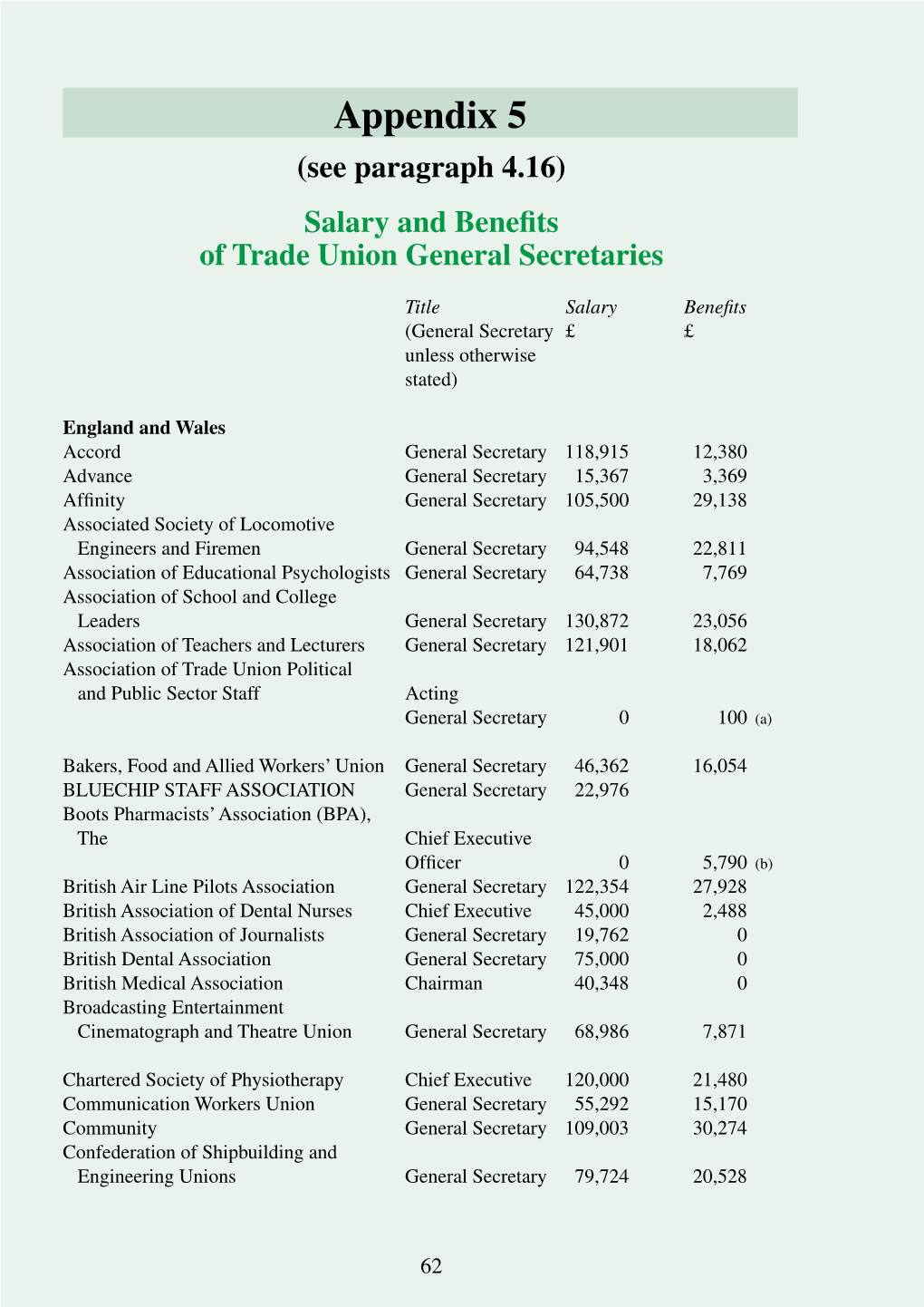 Appendix 5 (See Paragraph 4.16) Salary and Benefits of Trade Union General Secretaries