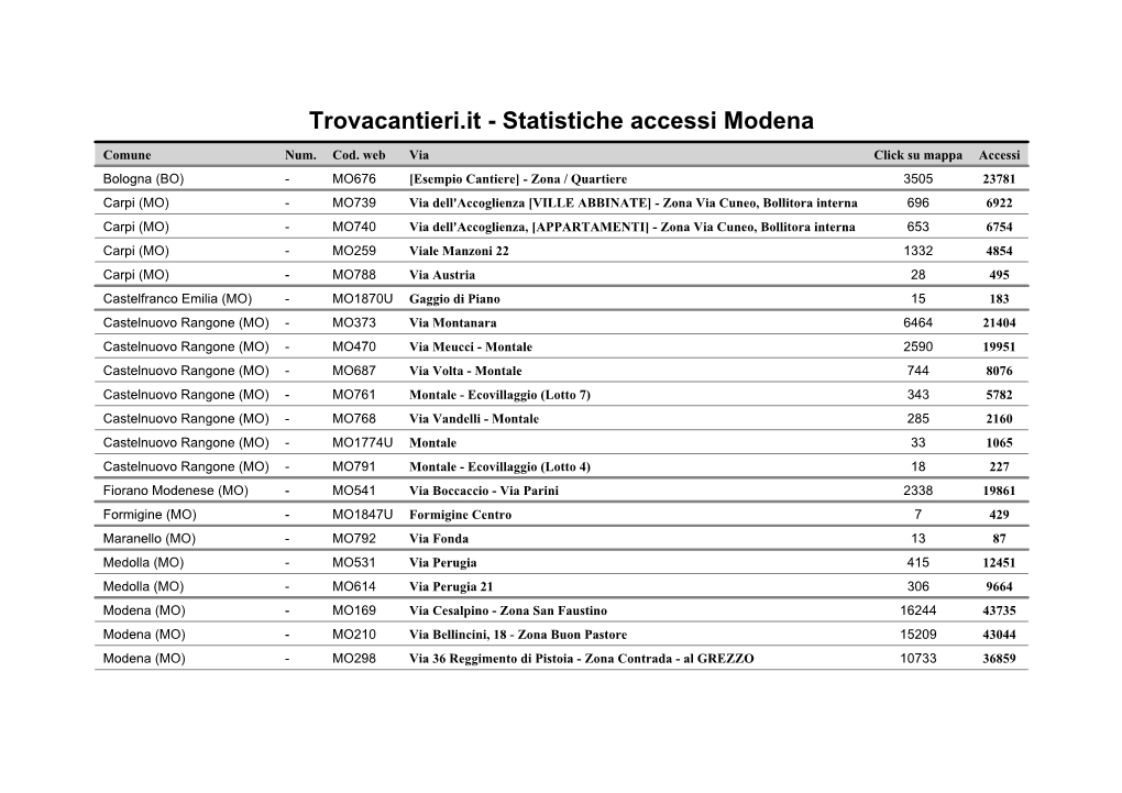 Statistiche Accessi Modena