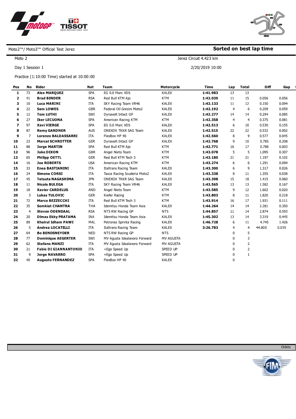 Sorted on Best Lap Time