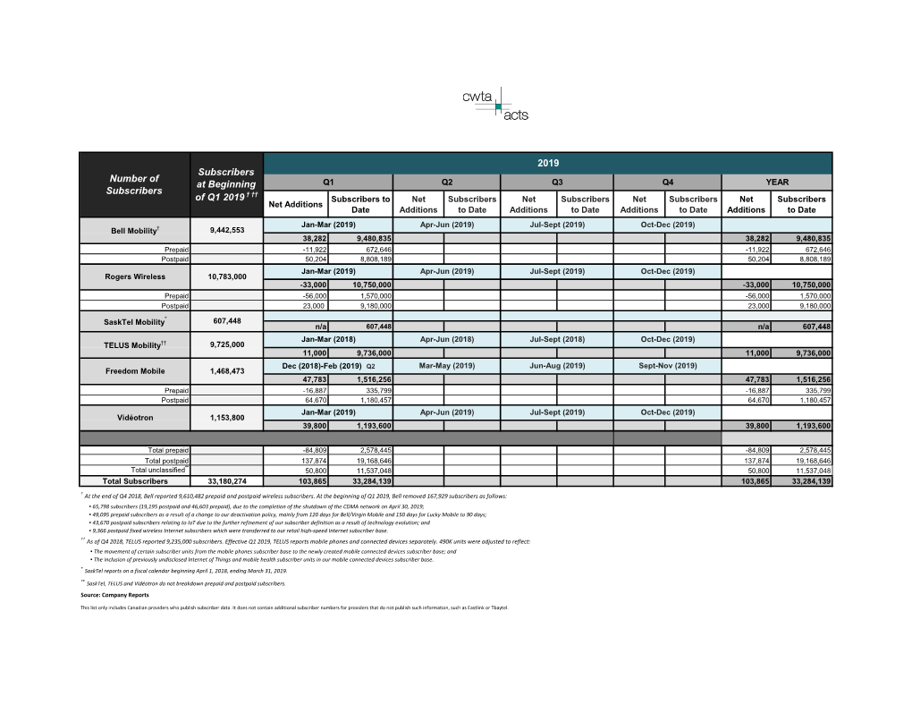 2019 Number of Subscribers Subscribers at Beginning of Q1