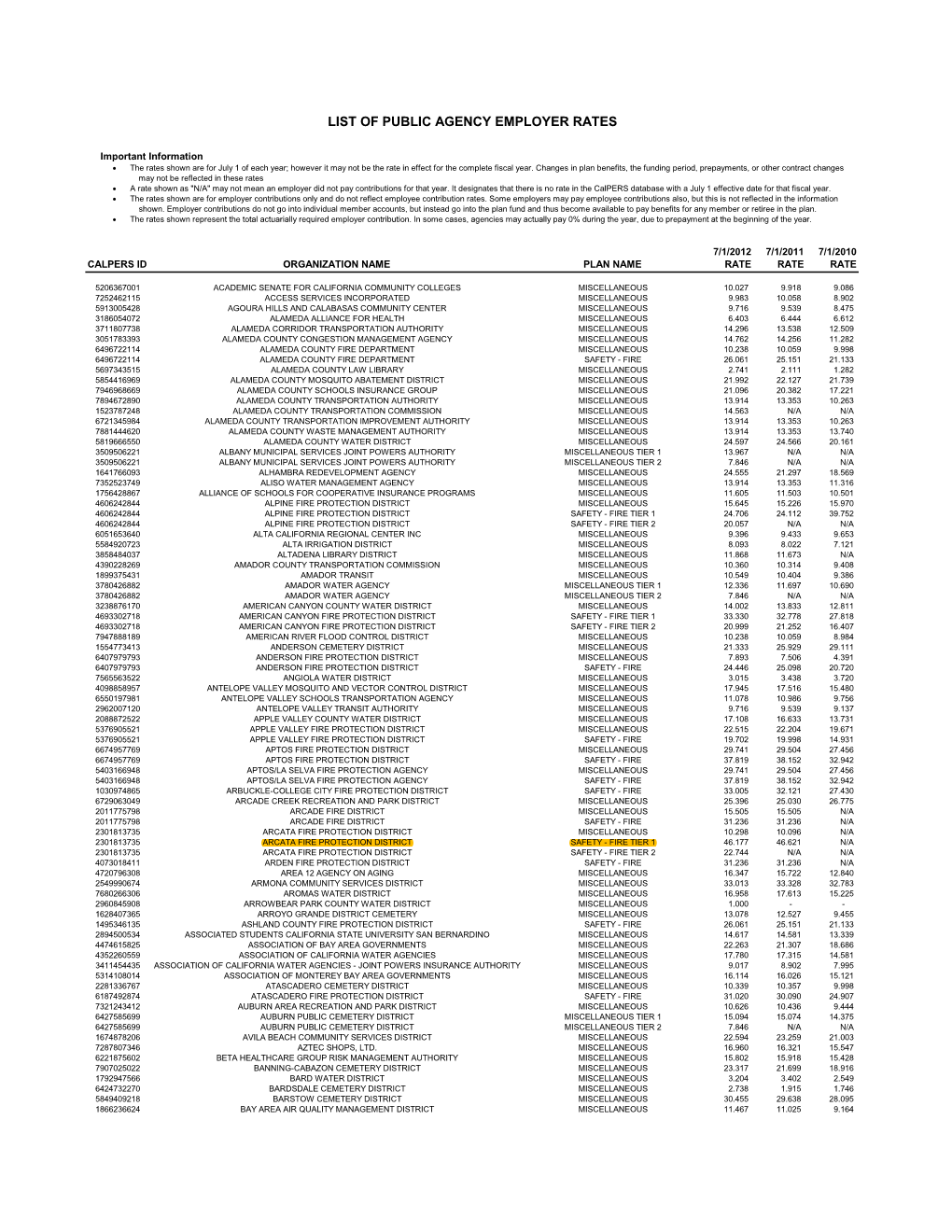 List of Public Agency Employer Rates