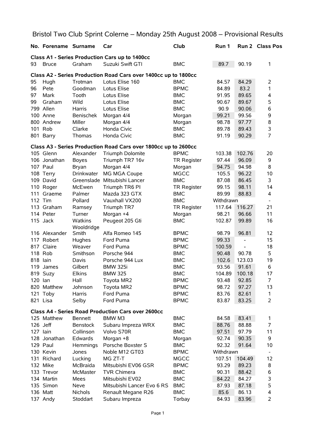 Bristol Two Club Sprint Colerne – Monday 25Th August 2008 – Provisional Results