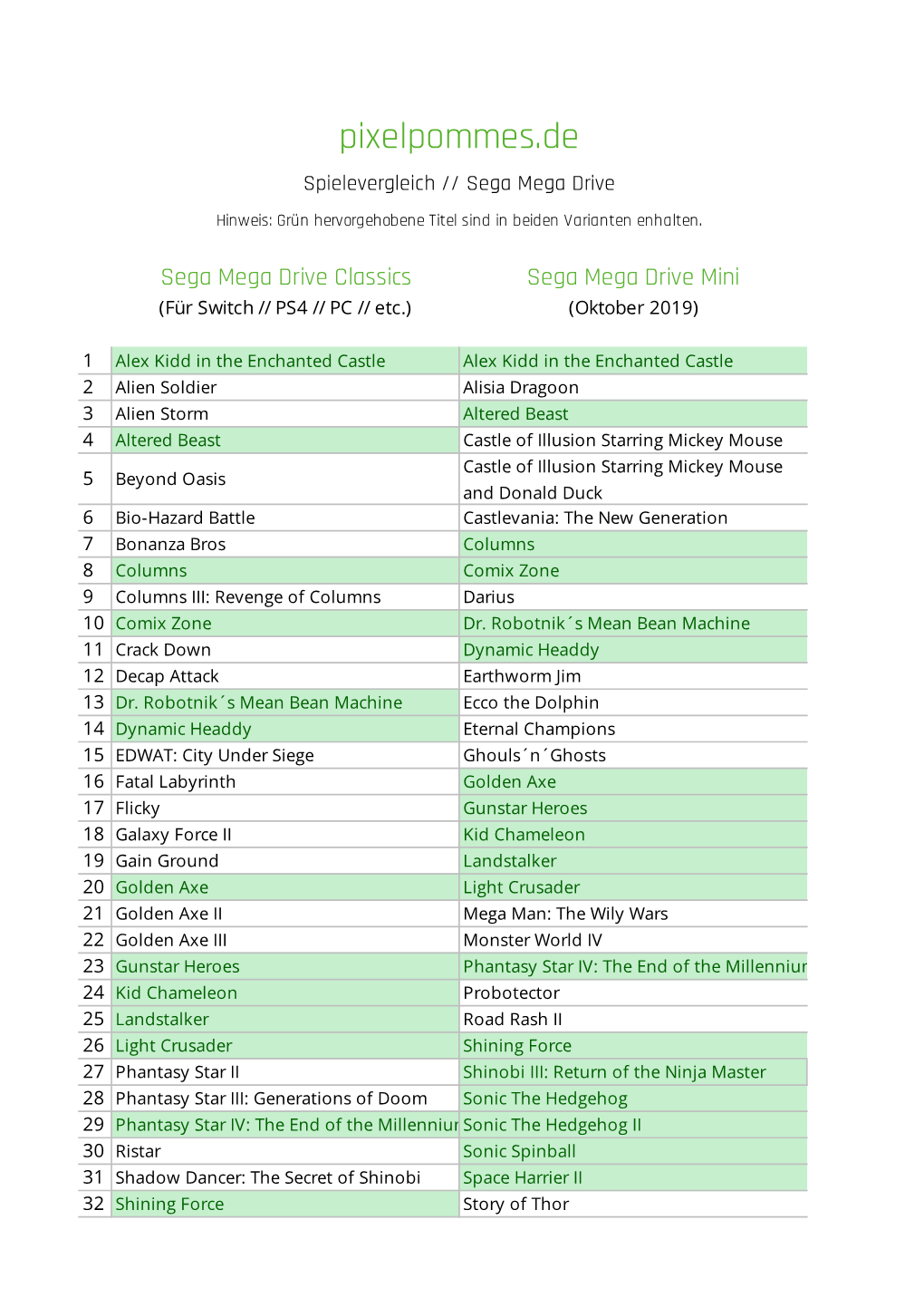 Pixelpommes.De Spielevergleich // Sega Mega Drive Hinweis: Grün Hervorgehobene Titel Sind in Beiden Varianten Enhalten