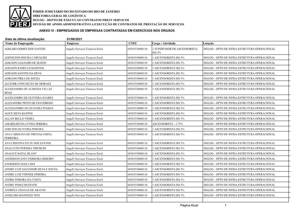 Empregados De Empresas Contratadas Em Exercícios Nos Órgãos