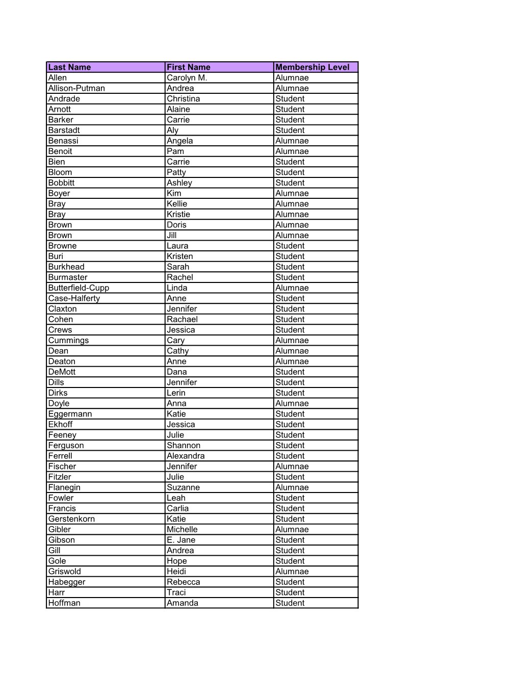 Last Name First Name Membership Level Allen Carolyn M. Alumnae