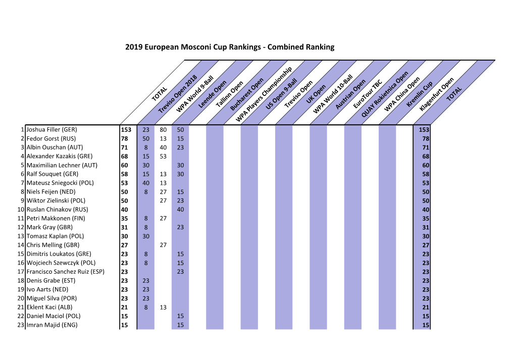 2019 European Mosconi Cup Rankings - Combined Ranking