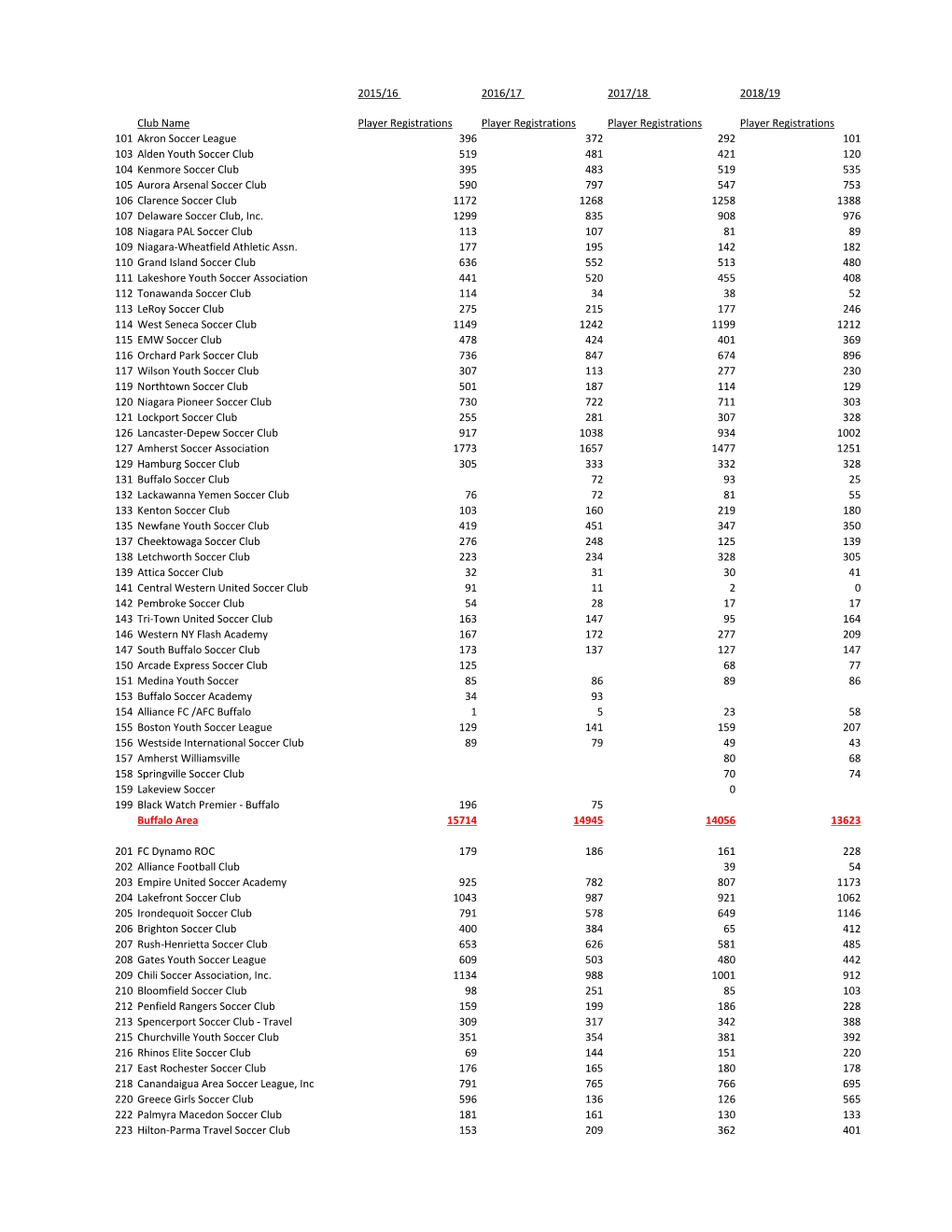 2015/16 2016/17 2017/18 2018/19 Player Registrations Player