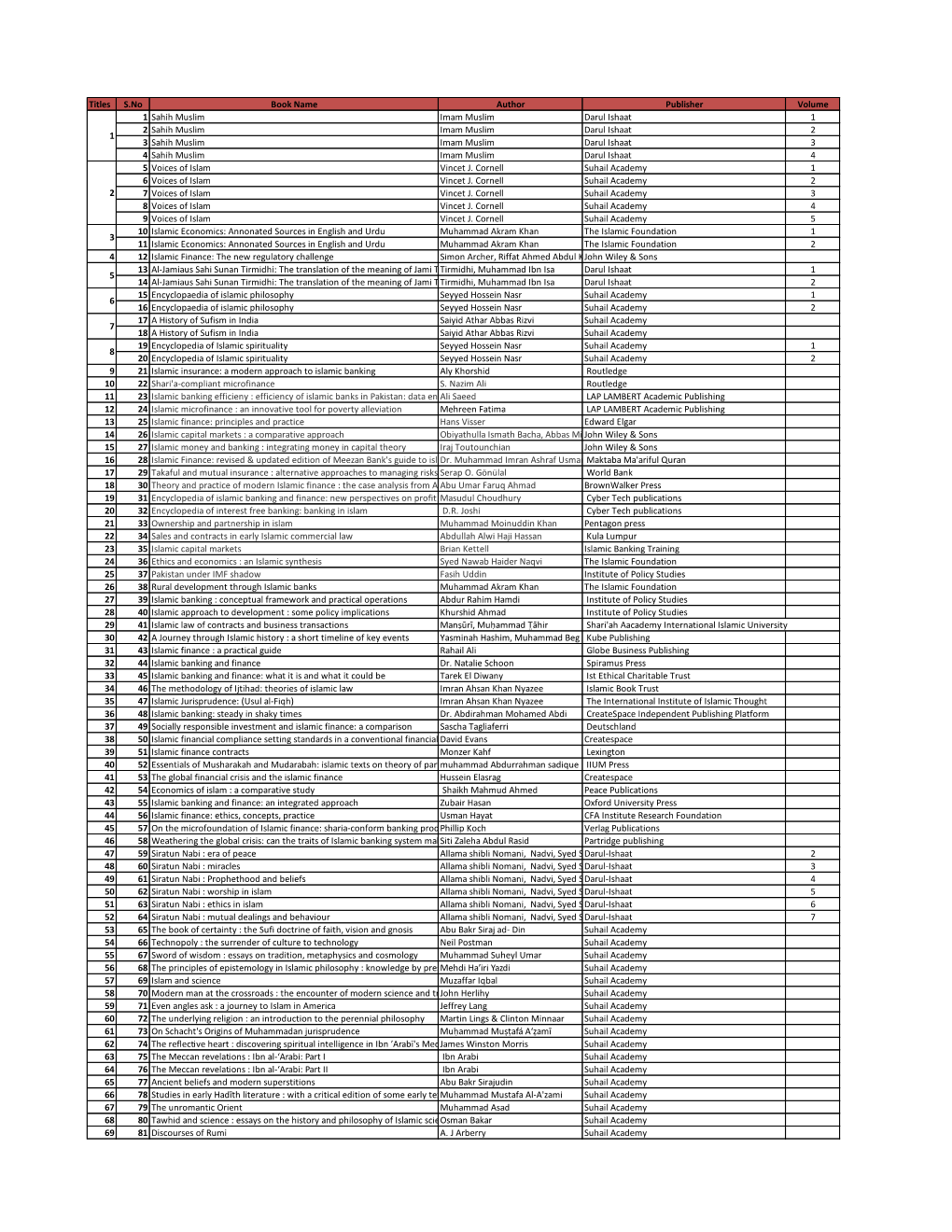 Titles S.No Book Name Author Publisher Volume 1 Sahih Muslim