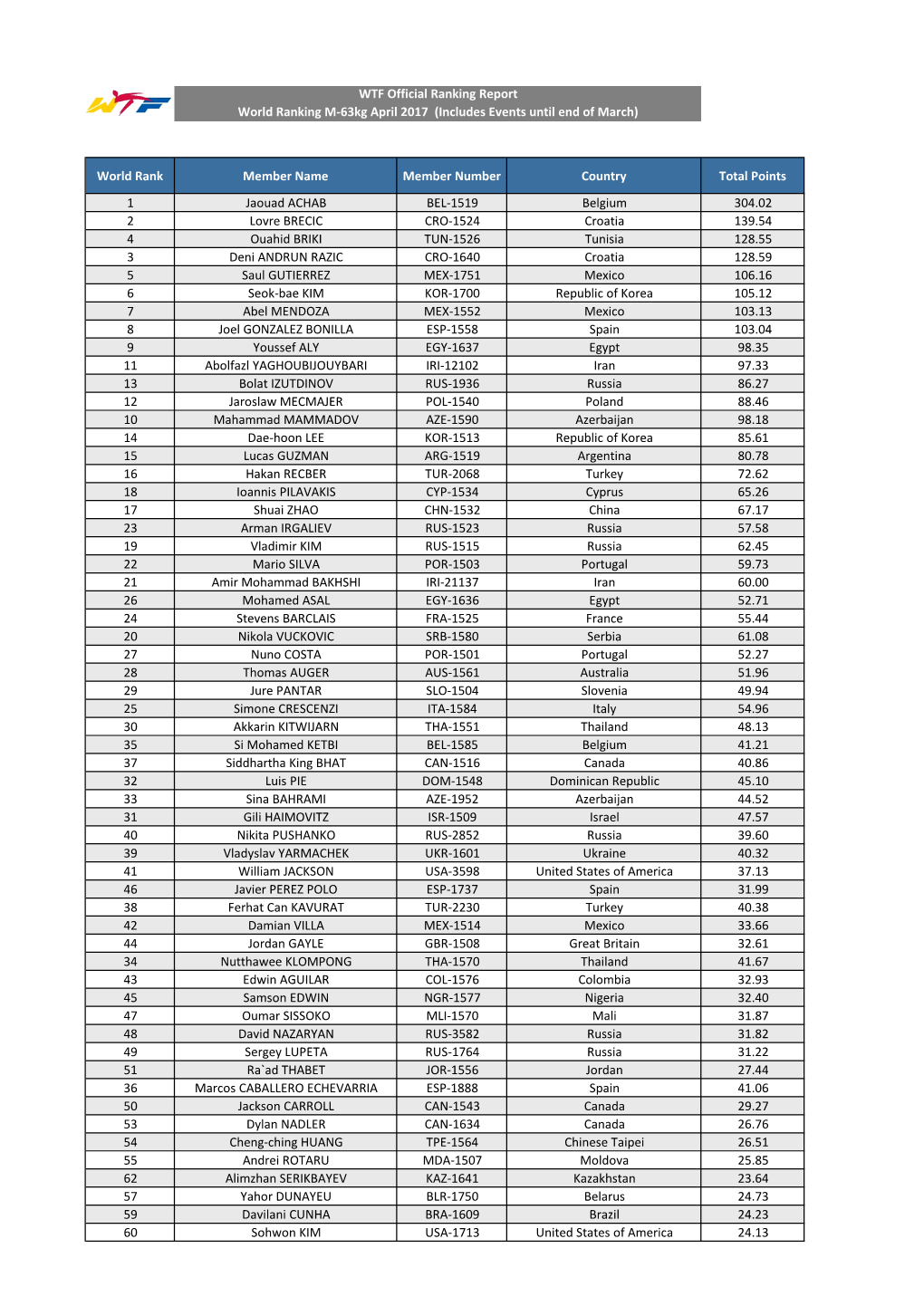 World-Ranking-M-63Kg-April-2017