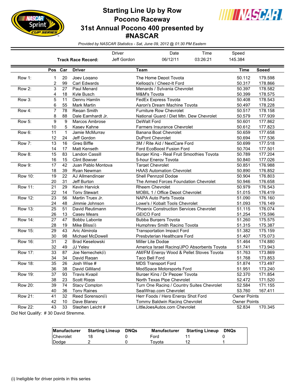Starting Line up by Row Pocono Raceway 31St Annual Pocono 400 Presented by #NASCAR Provided by NASCAR Statistics - Sat, June 09, 2012 @ 01:30 PM Eastern