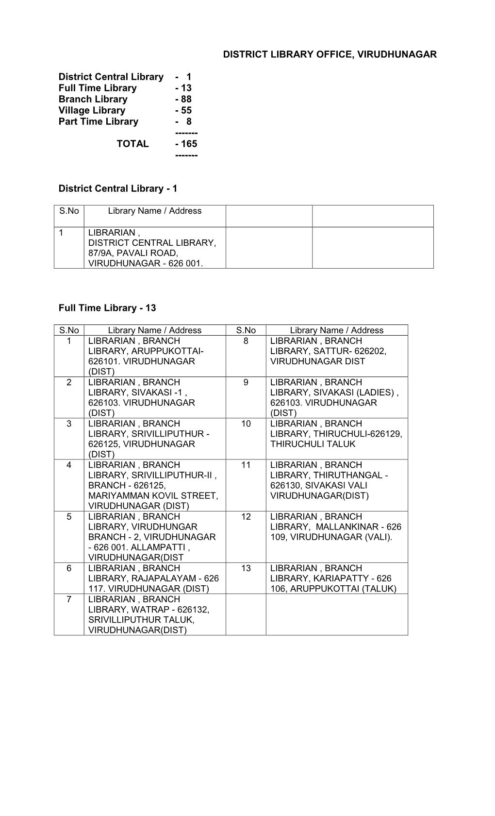 13 Branch Library - 88 Village Library - 55 Part Time Library - 8 ------TOTAL - 165