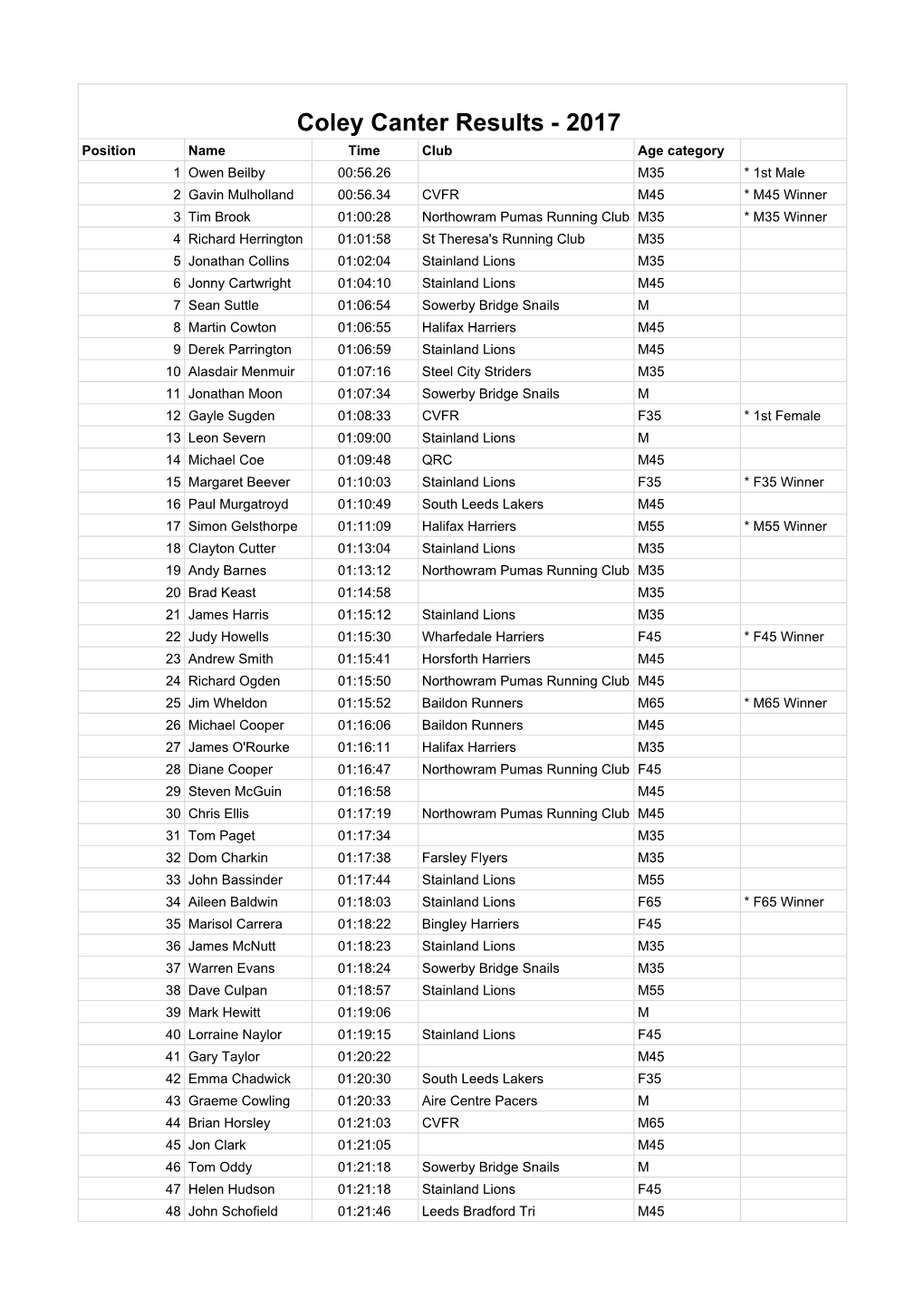 Coley Canter Results