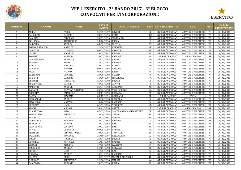 Vfp 1 Esercito - 2° Bando 2017 - 3° Blocco Convocati Per L'incorporazione