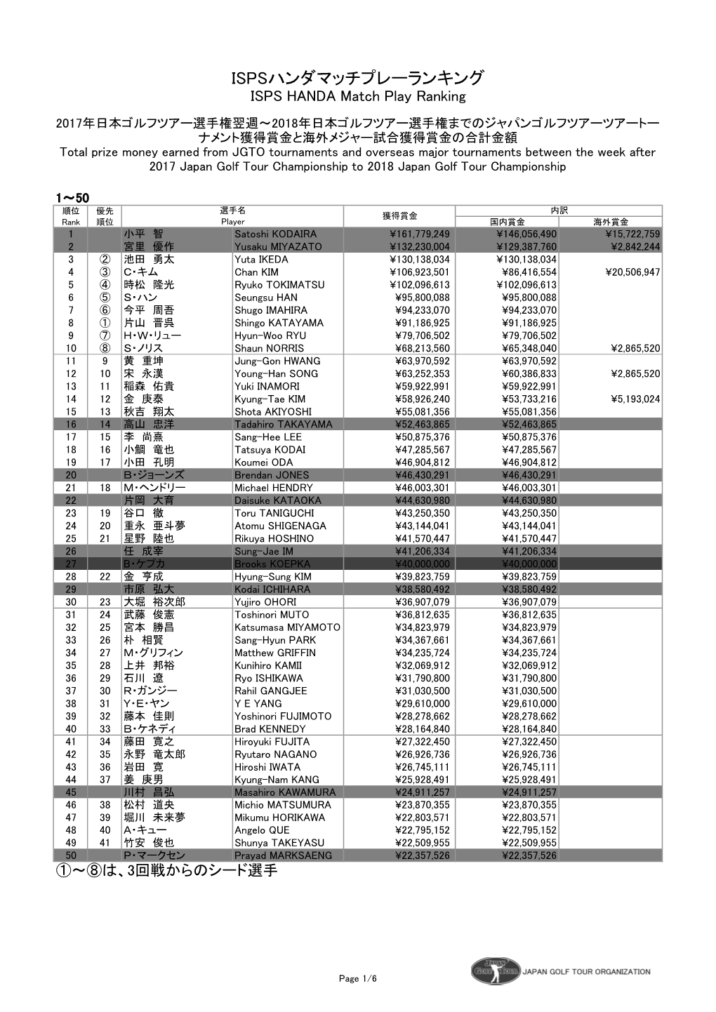 ISPSハンダマッチプレーランキング ISPS HANDA Match Play Ranking