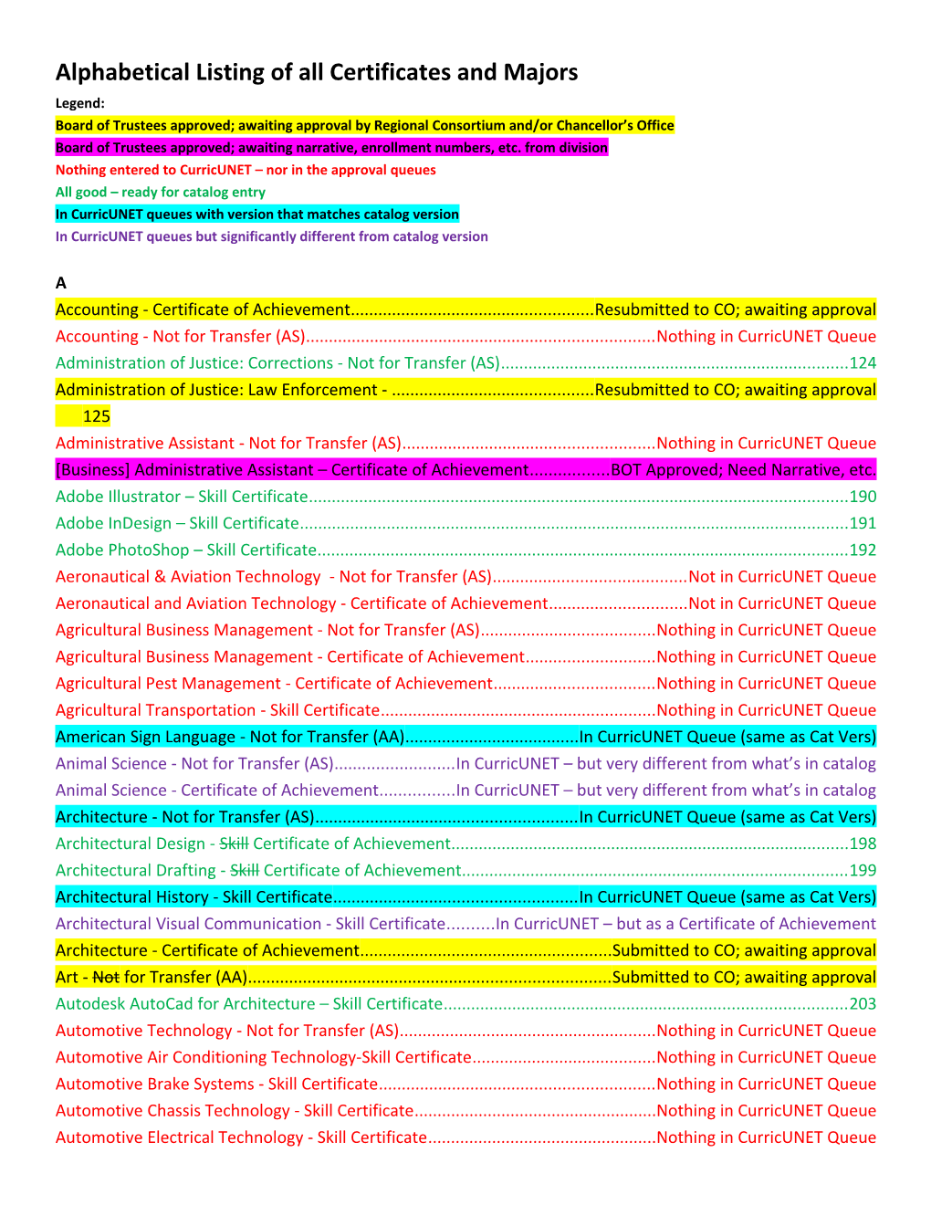 Alphabetical Listing of All Certificates and Majors