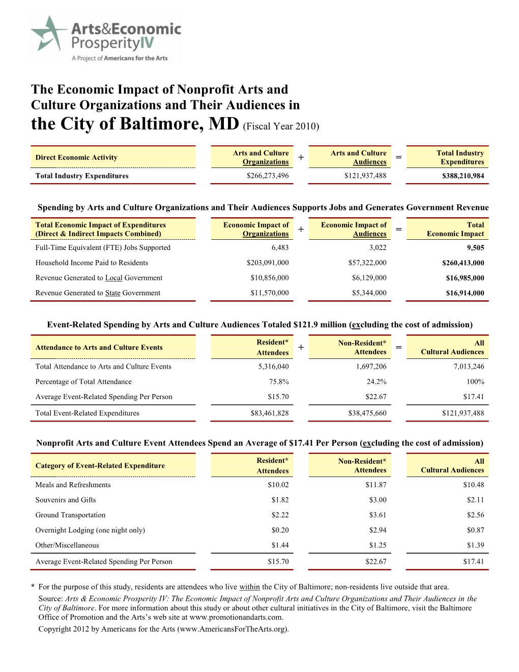 The Economic Impact of Nonprofit Arts and Culture Organizations and Their Audiences in the City of Baltimore, MD (Fiscal Year 2010)