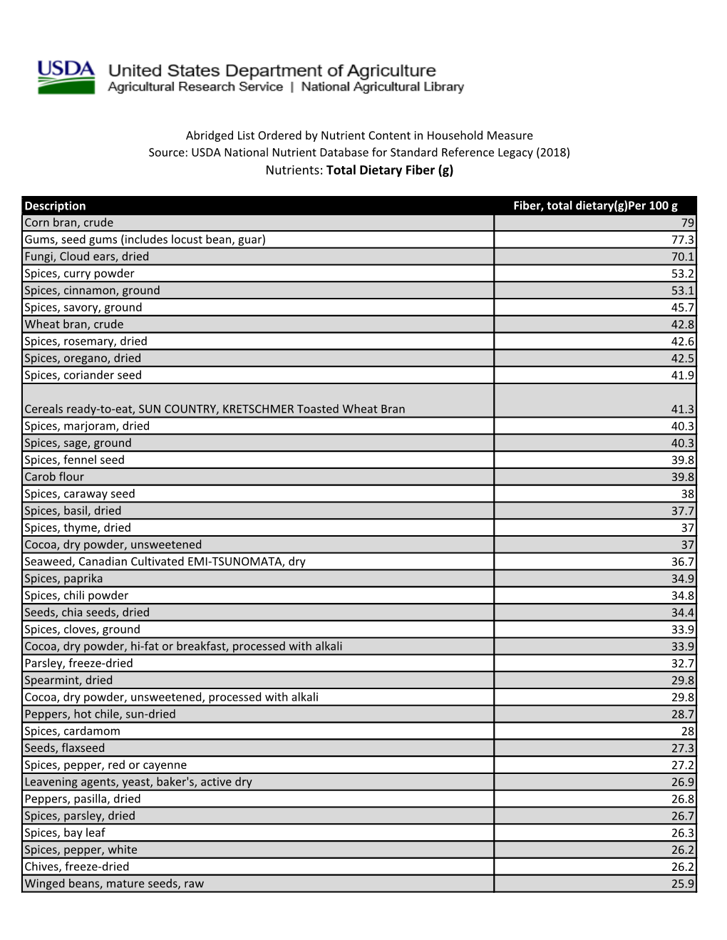 USDA National Nutrient Database-Total Dietary Fiber