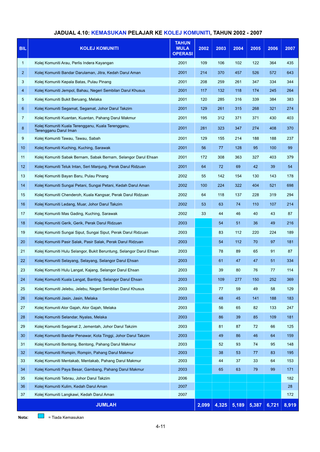 Jadual 4.10: Kemasukan Pelajar Ke Kolej Komuniti, Tahun 2002 - 2007