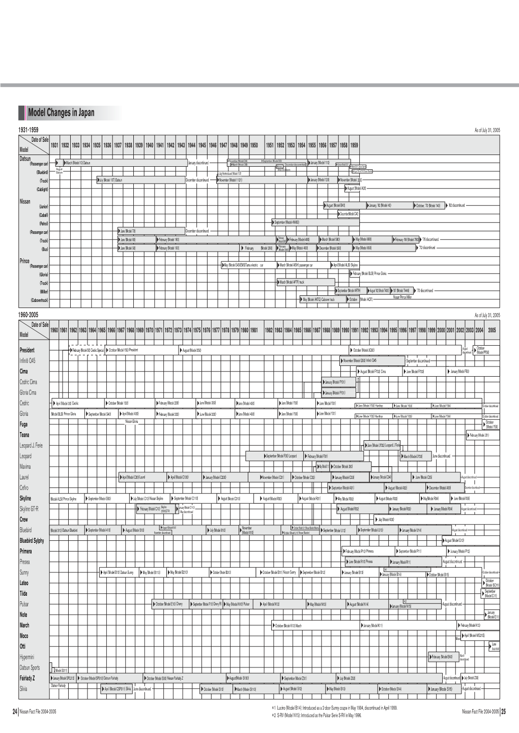 Model Changes in Japan