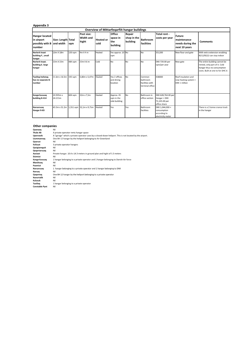 Hangar Info for MIT.Xlsx