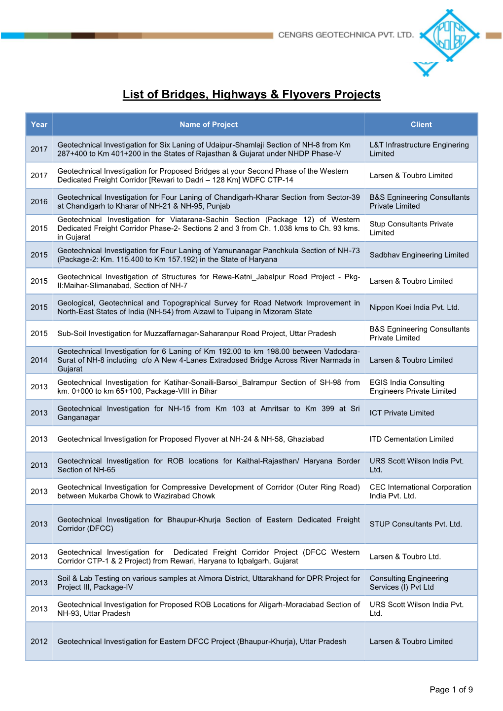 List of Bridges, Highways & Flyovers Projects