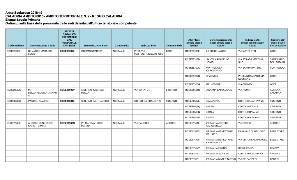 AMBITO TERRITORIALE N. 2 - REGGIO CALABRIA Elenco Scuole Primaria Ordinato Sulla Base Della Prossimità Tra Le Sedi Definita Dall’Ufficio Territoriale Competente