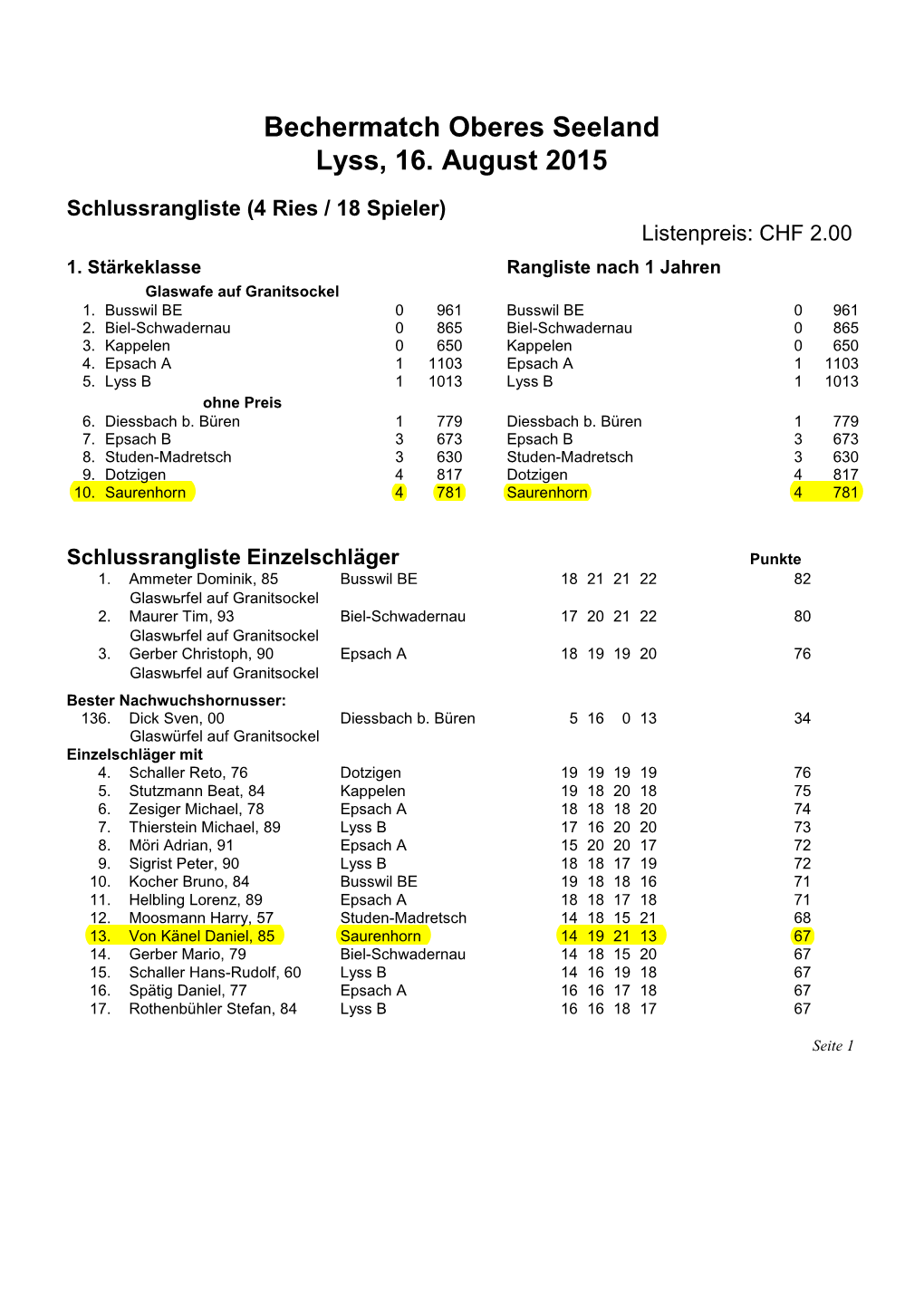 Bechermatch Oberes Seeland Lyss, 16. August 2015 Schlussrangliste (4 Ries / 18 Spieler) Listenpreis: CHF 2.00 1