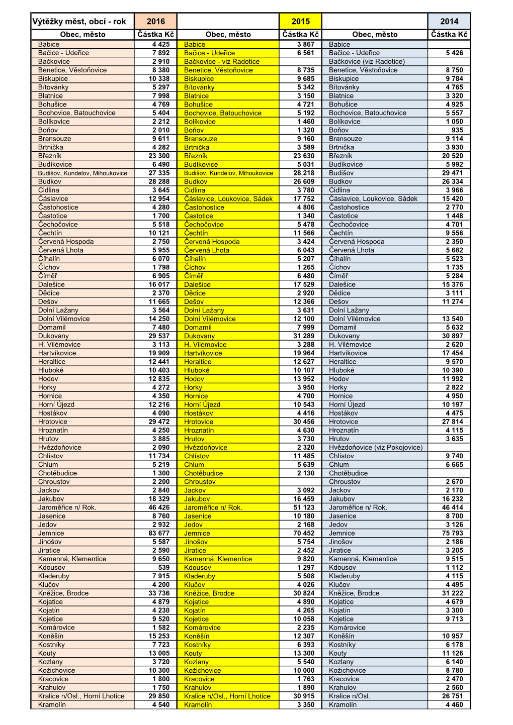 Výsledky TKS V Obcích Okresu Třebíč 2016, 2015, 2014.Pdf