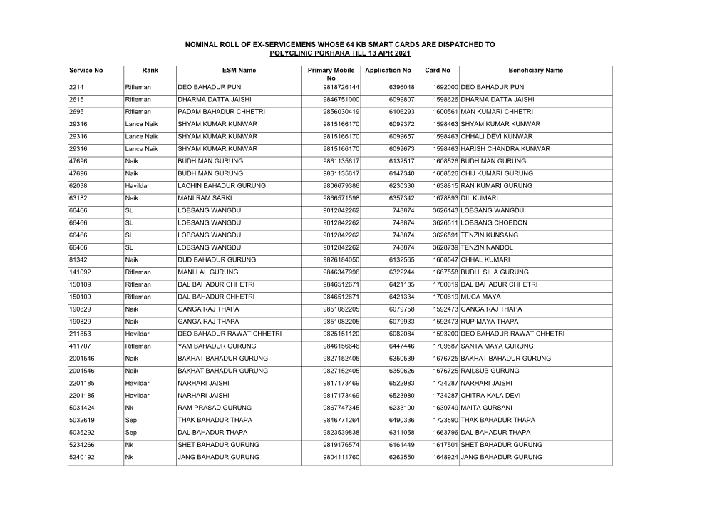 Nominal Roll of Ex-Servicemens Whose 64 Kb Smart Cards Are Dispatched to Polyclinic Pokhara Till 13 Apr 2021