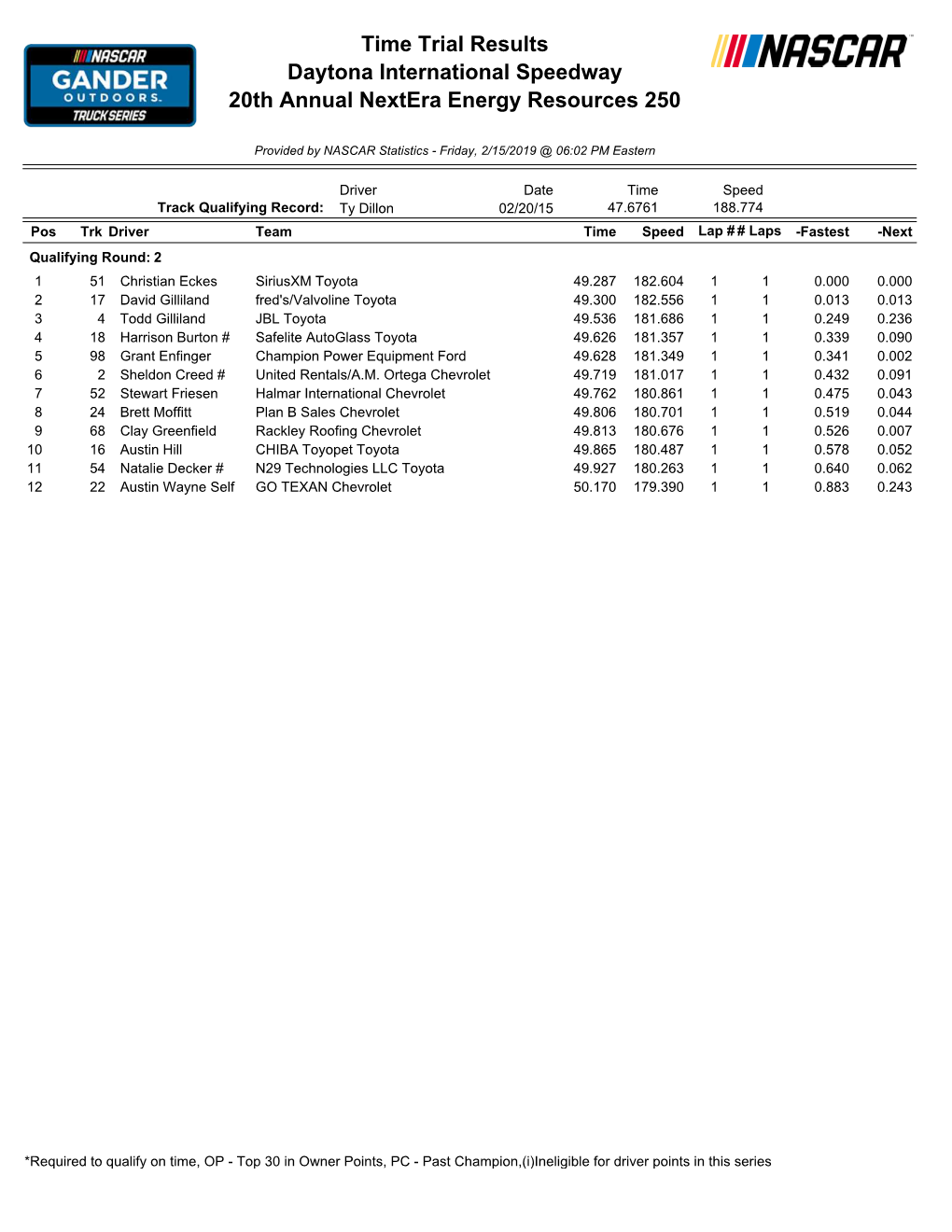 Qualifying Results