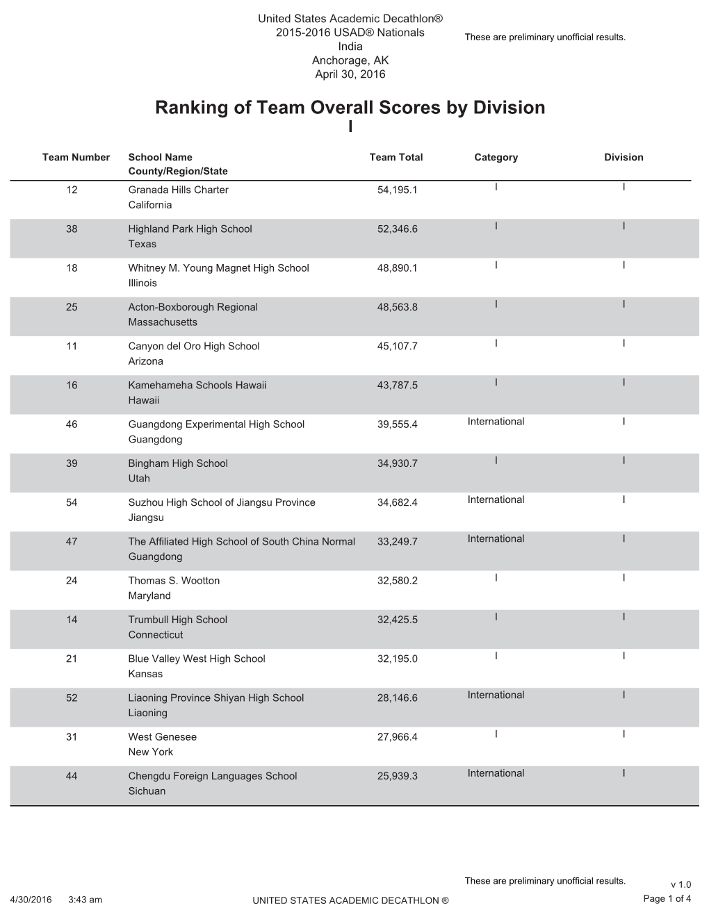 Ranking of Team Overall Scores by Division I