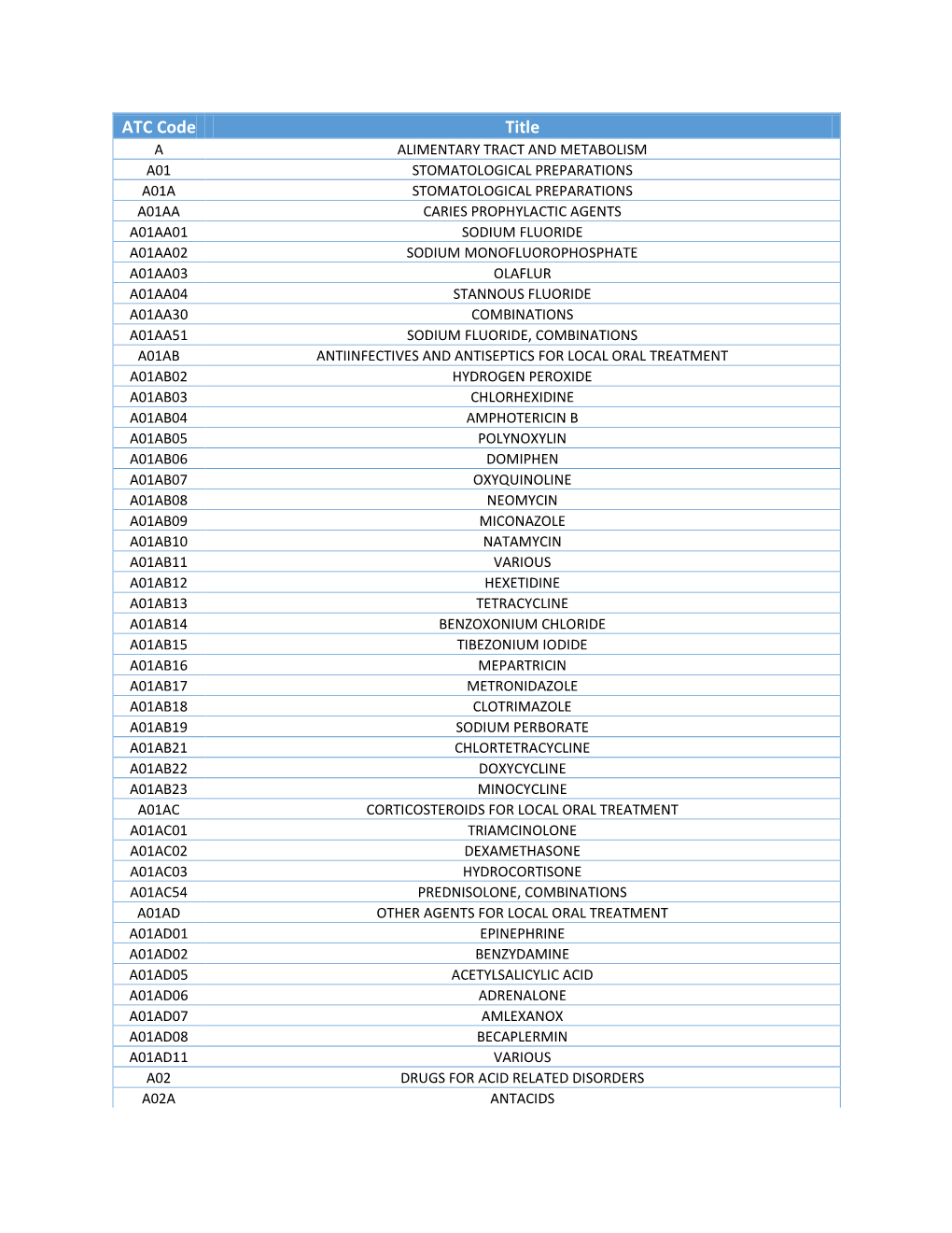 ATC Code Title