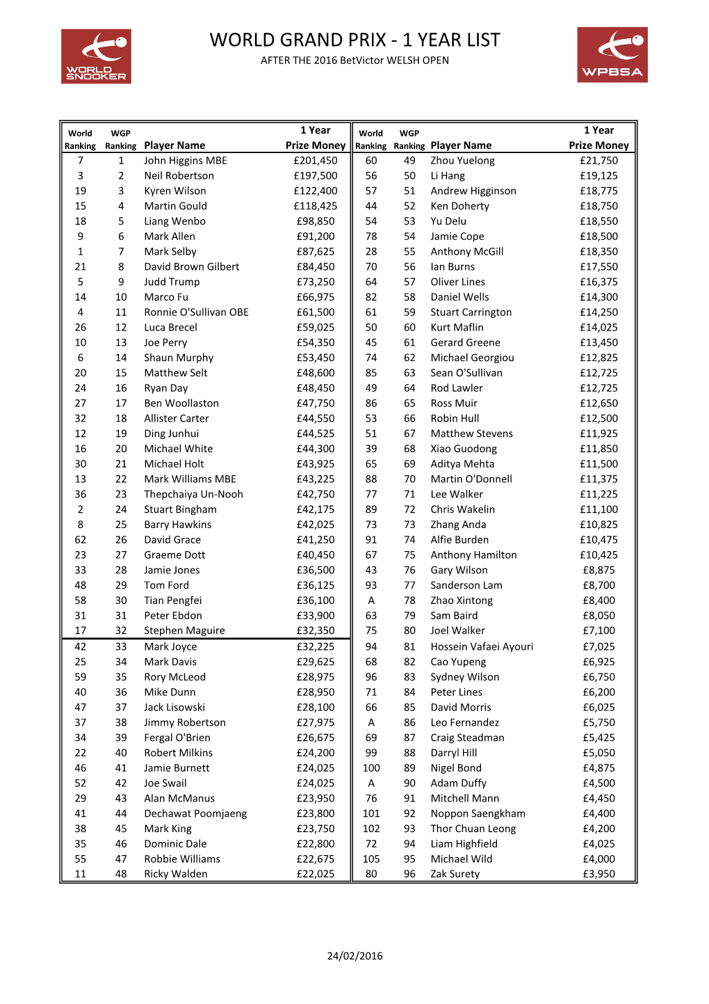 WORLD GRAND PRIX - 1 YEAR LIST AFTER the 2016 Betvictor WELSH OPEN