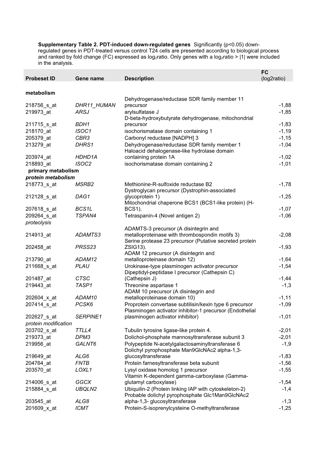 Table 1 PDT-Induced Down-Regulated Genes Significantly (P 0