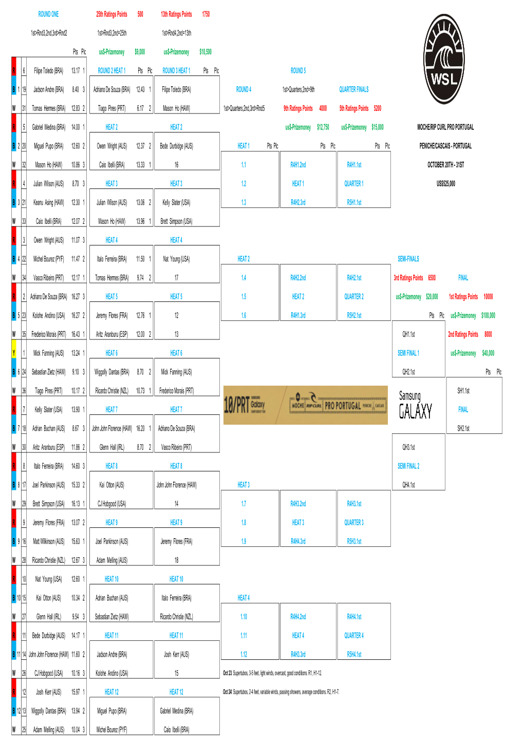 ROUND ONE 25Th Ratings Points 500 13Th Ratings Points 1750 1St