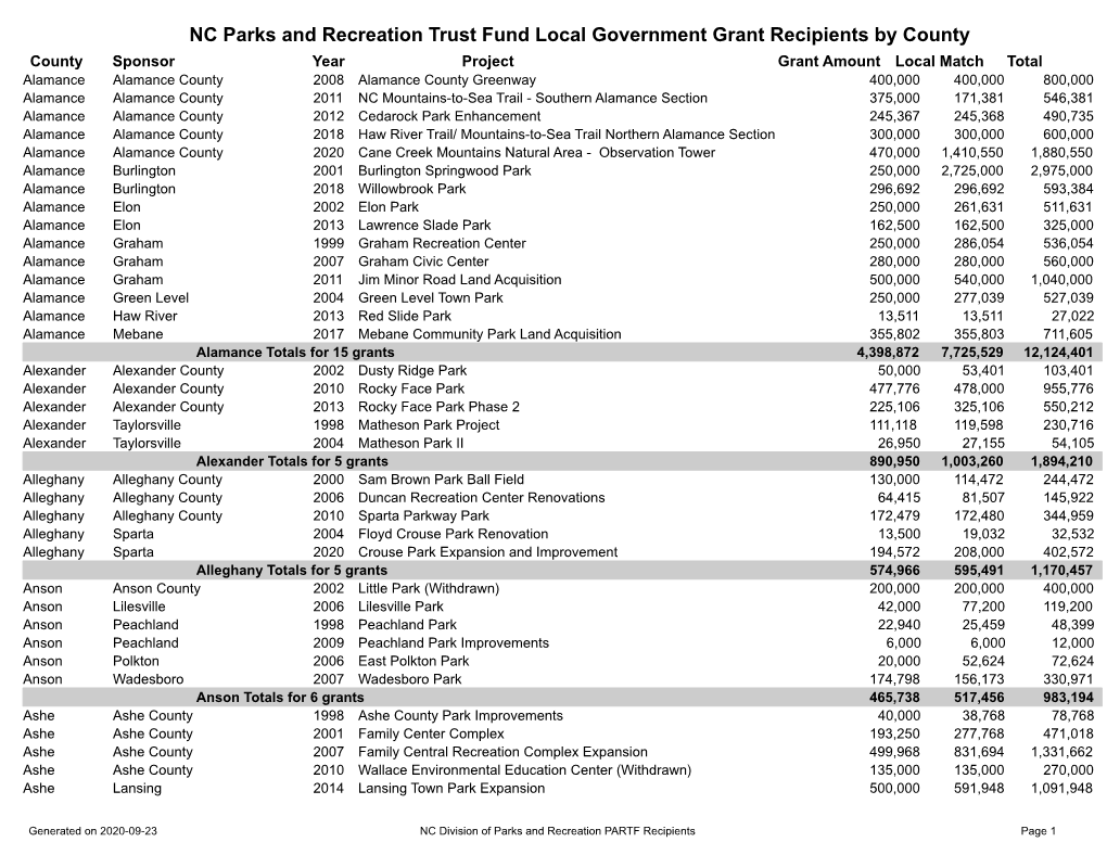 NC DPR PARTF Grant Recipients