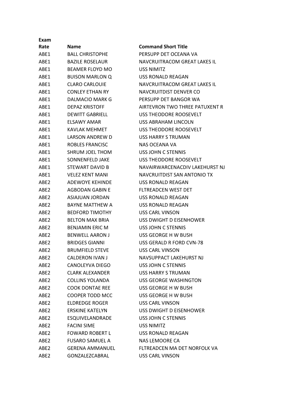 Exam Rate Name Command Short Title ABE1 BALL CHRISTOPHE PERSUPP DET OCEANA VA ABE1 BAZILE ROSELAUR NAVCRUITRACOM GREAT LAKES IL