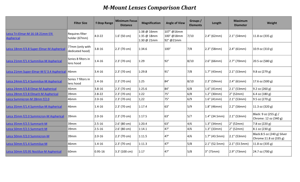 M-Mount Lenses Comparison Chart
