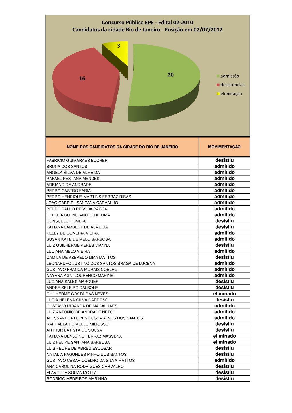 5º Concurso Público Da