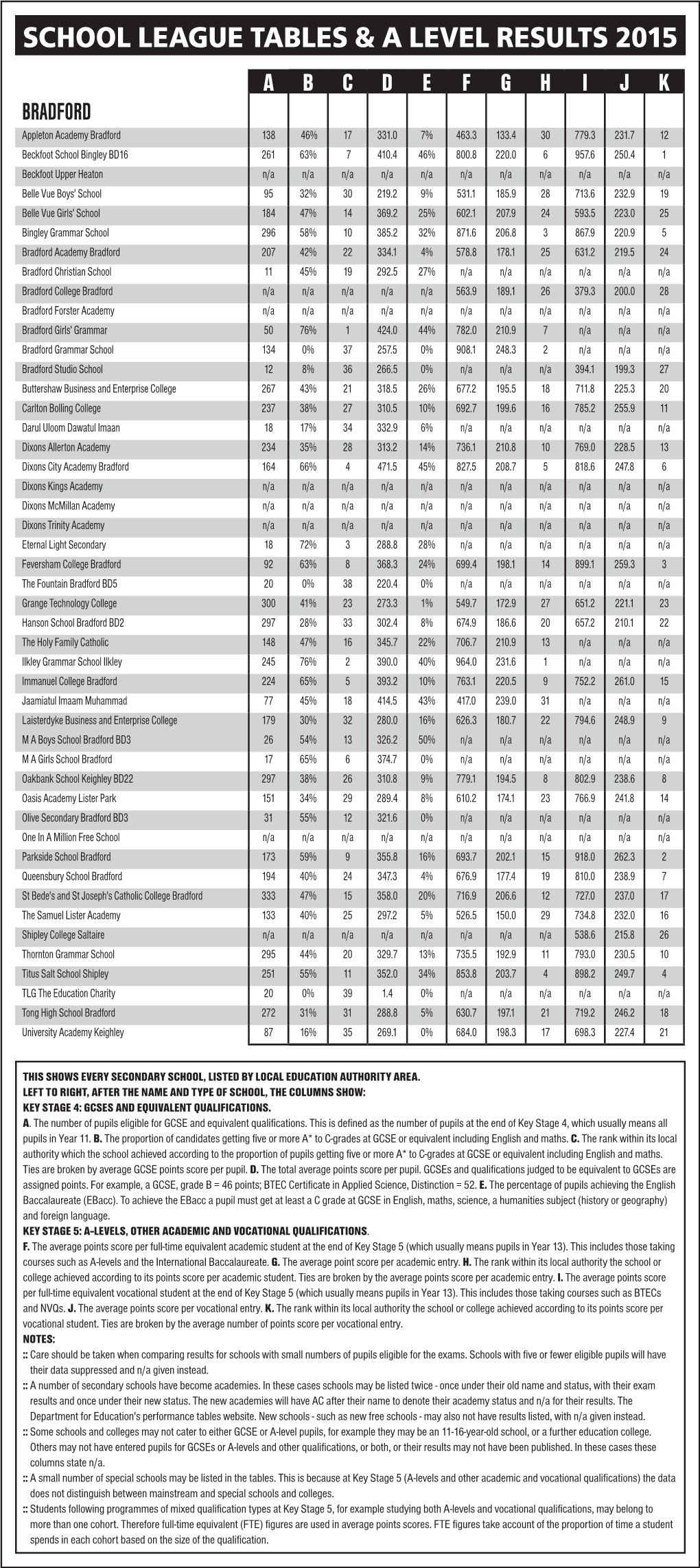 School League Tables & a Level Results 2015