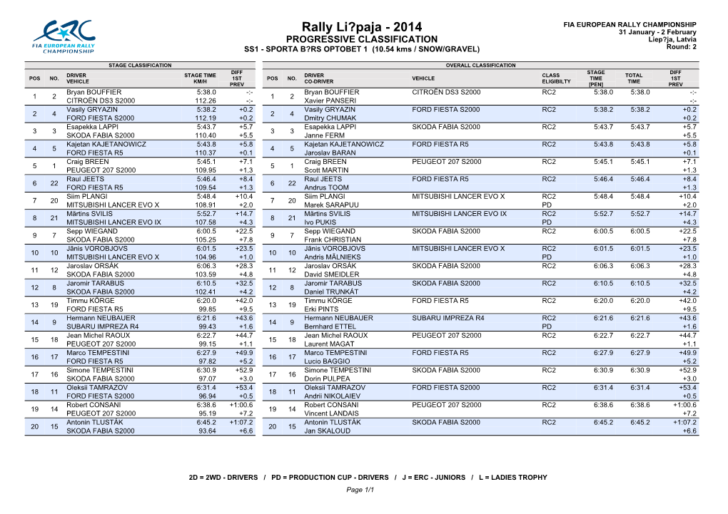 Rally Li?Paja - 2014 31 January - 2 February PROGRESSIVE CLASSIFICATION Liep?Ja, Latvia SS1 - SPORTA B?RS OPTOBET 1 (10.54 Kms / SNOW/GRAVEL) Round: 2