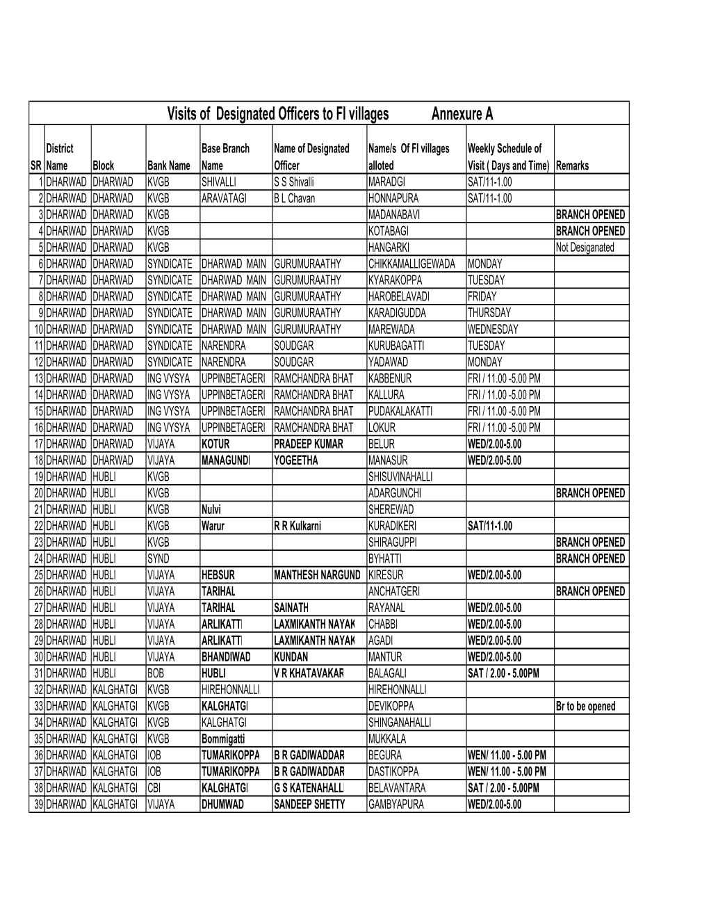 Visits of Designated Officers to FI Villages Annexure A