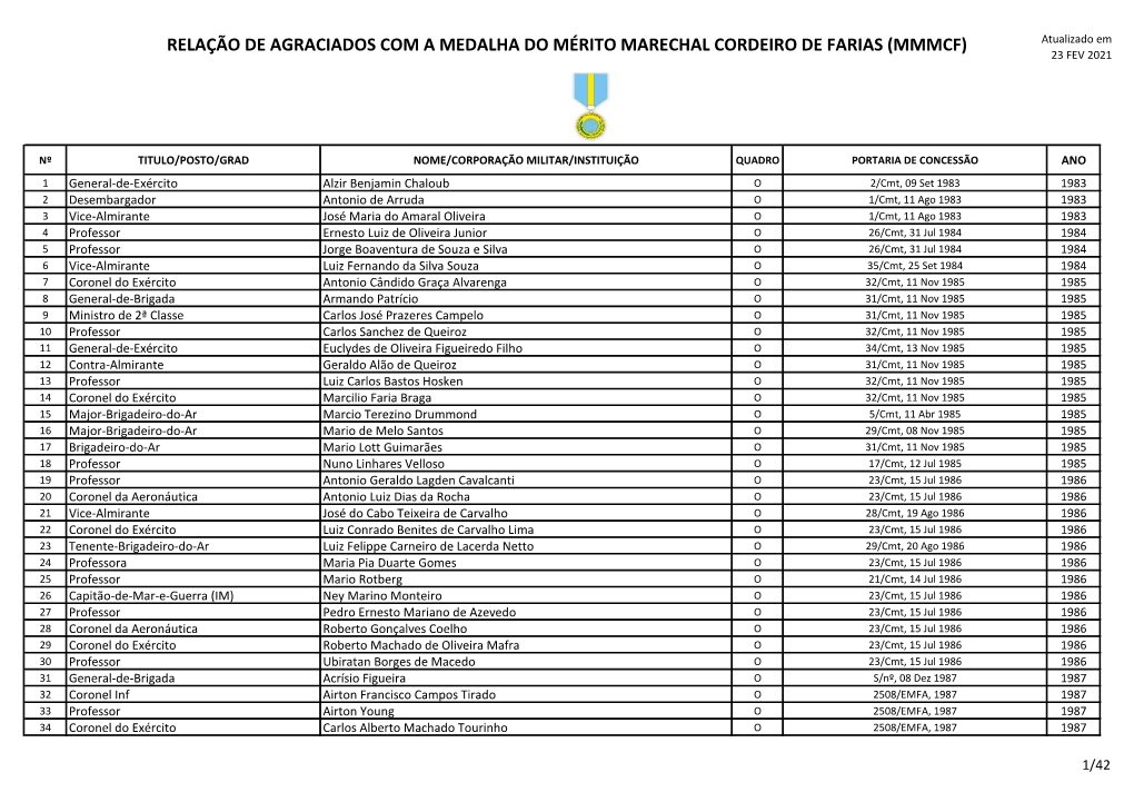 RELAÇÃO DE AGRACIADOS COM a MEDALHA DO MÉRITO MARECHAL CORDEIRO DE FARIAS (MMMCF) Atualizado Em 23 FEV 2021