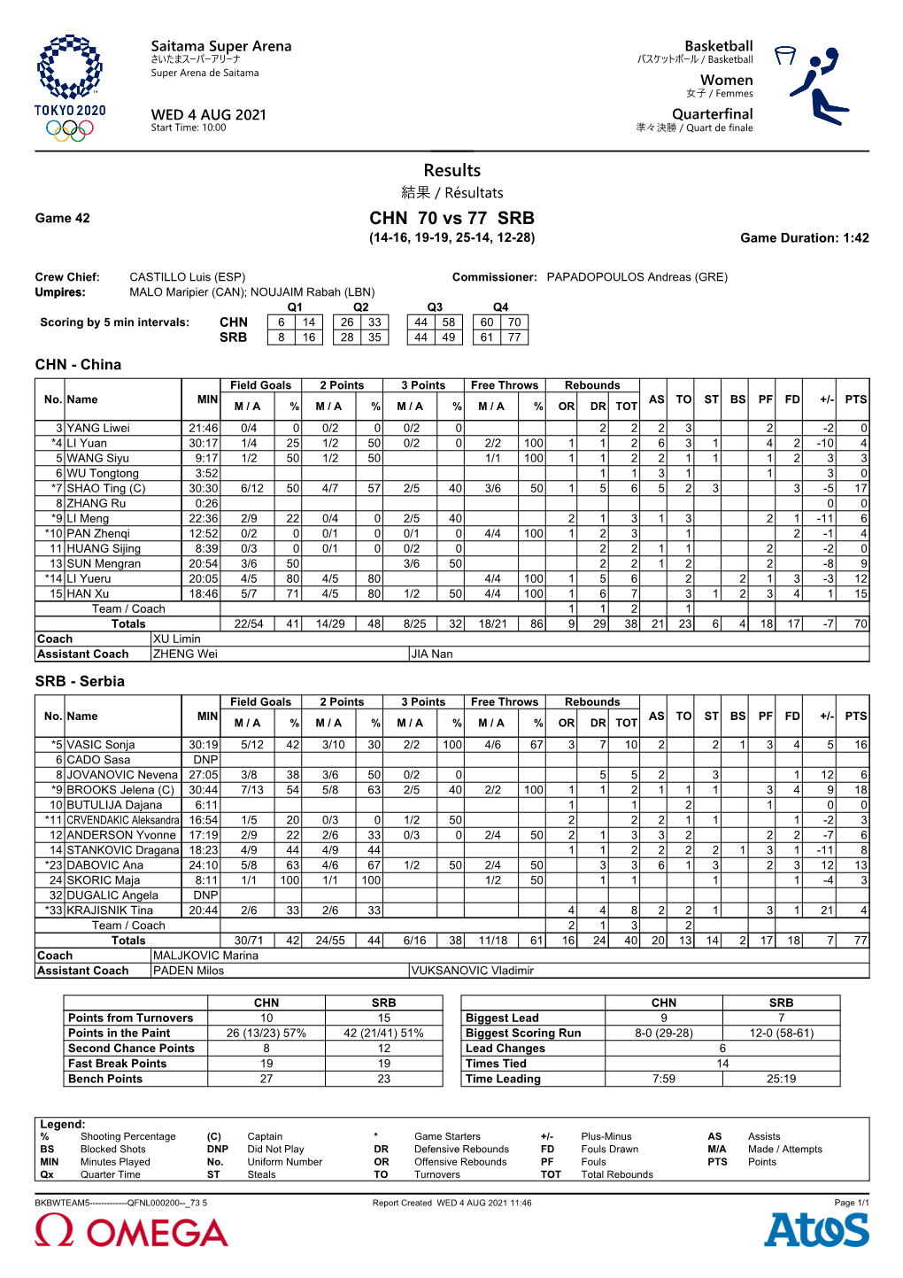 Results CHN 70 Vs 77