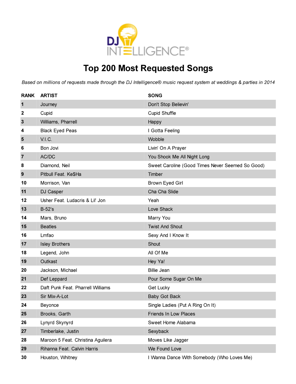 Most Requested Songs of 2014